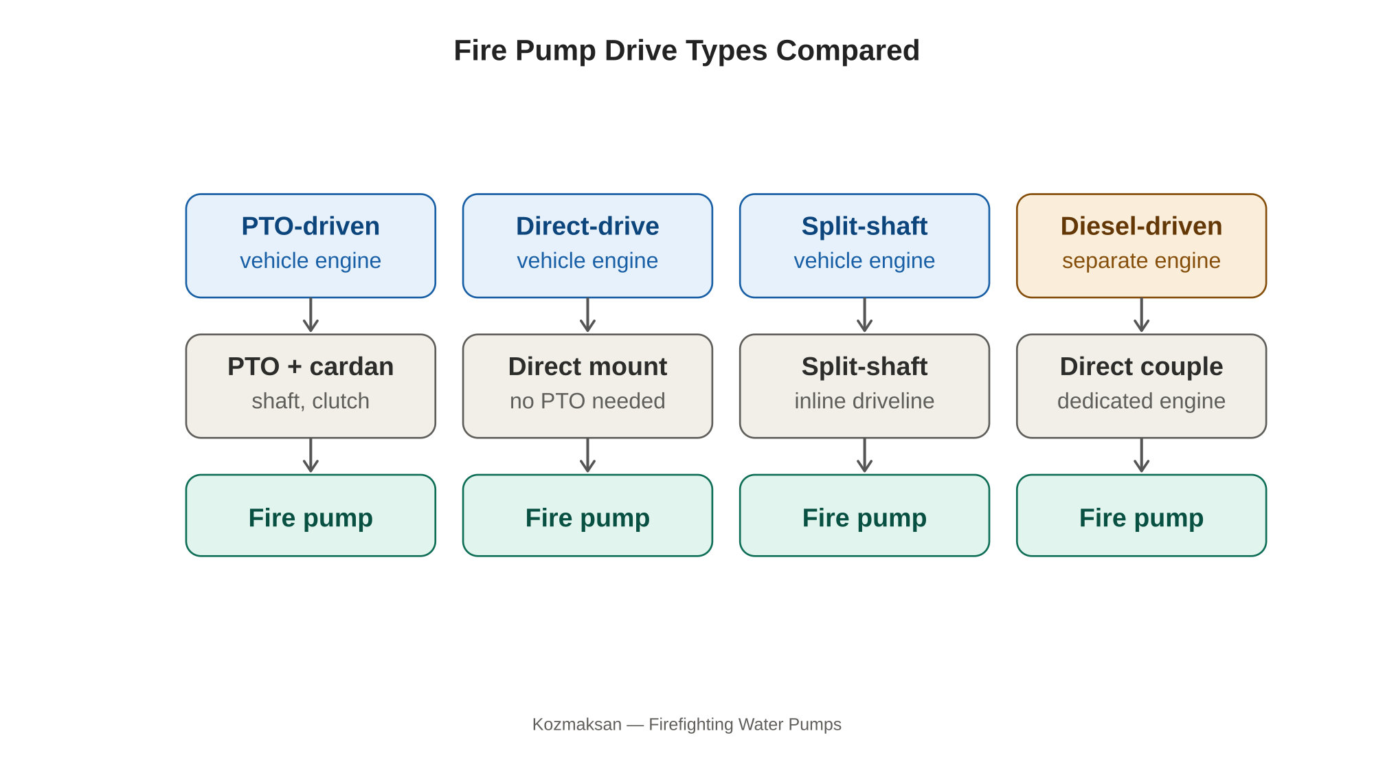 PTO-Driven vs. Direct-Drive Fire Pumps: What's the Difference?